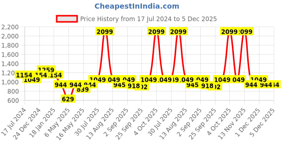 myntra.com AKKRITI BY PANTALOONS Girls Embellished Lehenga & Blouse With Dupatta akkriti by pantaloons Price History Graph from 17 Jul 2024 to 5 Dec 2025