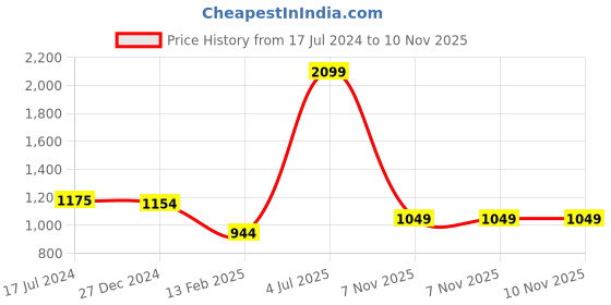 myntra.com AKKRITI BY PANTALOONS Girls Embellished Lehenga & Blouse With Dupatta akkriti by pantaloons Price History Graph from 17 Jul 2024 to 10 Nov 2025