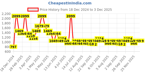 myntra.com AKKRITI BY PANTALOONS Girls Embellished Sequinned Ready to Wear Lehenga & Blouse With Dupatta akkriti by pantaloons Price History Graph from 18 Dec 2024 to 3 Dec 2025
