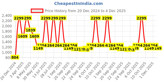 myntra.com AKKRITI BY PANTALOONS Girls Embellished Sequinned Ready to Wear Lehenga & Blouse With Dupatta akkriti by pantaloons Price History Graph from 20 Dec 2024 to 4 Dec 2025
