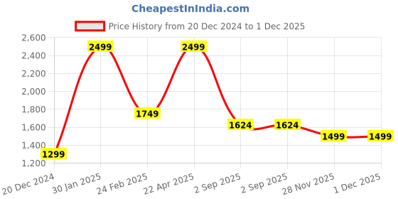 myntra.com AKKRITI BY PANTALOONS Girls Embellished Sequinned Ready to Wear Lehenga & Blouse With Dupatta akkriti by pantaloons Price History Graph from 20 Dec 2024 to 30 Nov 2025