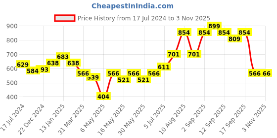 myntra.com AKKRITI BY PANTALOONS Girls Embroidered Fit & Flare Cotton Tiered Dress akkriti by pantaloons Price History Graph from 17 Jul 2024 to 2 Nov 2025