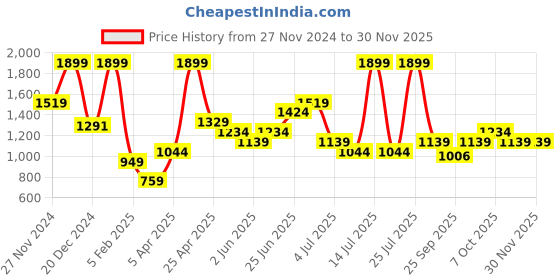 myntra.com AKKRITI BY PANTALOONS Girls Embroidered Kurta with Palazzos & With Dupatta akkriti by pantaloons Price History Graph from 27 Nov 2024 to 29 Nov 2025