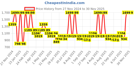 myntra.com AKKRITI BY PANTALOONS Girls Embroidered Kurta with Palazzos & With Dupatta akkriti by pantaloons Price History Graph from 27 Nov 2024 to 30 Nov 2025