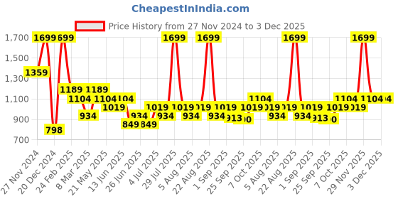 myntra.com AKKRITI BY PANTALOONS Girls Embroidered Kurta with Palazzos & With Dupatta akkriti by pantaloons Price History Graph from 27 Nov 2024 to 1 Dec 2025