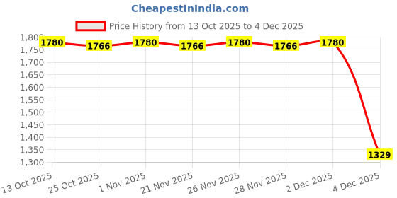 myntra.com AKKRITI BY PANTALOONS Girls Embroidered Layered Mirror Work Kurta with Palazzos akkriti by pantaloons Price History Graph from 13 Oct 2025 to 4 Dec 2025