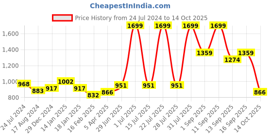myntra.com AKKRITI BY PANTALOONS Girls Embroidered Mirror Work Kurta with Palazzos & Dupatta akkriti by pantaloons Price History Graph from 24 Jul 2024 to 14 Oct 2025