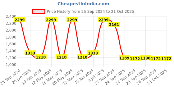 myntra.com AKKRITI BY PANTALOONS Girls Embroidered Ready to Wear Lehenga & Blouse With Dupatta akkriti by pantaloons Price History Graph from 25 Sep 2024 to 21 Oct 2025