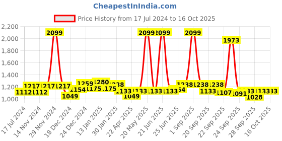 myntra.com AKKRITI BY PANTALOONS Girls Embroidered Ready To Wear Lehenga & Blouse With Dupatta akkriti by pantaloons Price History Graph from 17 Jul 2024 to 4 Oct 2025