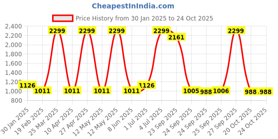 myntra.com AKKRITI BY PANTALOONS Girls Embroidered Ready to Wear Lehenga & Blouse With Dupatta akkriti by pantaloons Price History Graph from 30 Jan 2025 to 24 Oct 2025