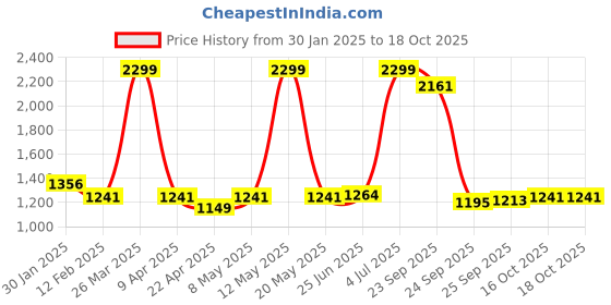 myntra.com AKKRITI BY PANTALOONS Girls Embroidered Ready To Wear Lehenga & Blouse With Dupatta akkriti by pantaloons Price History Graph from 30 Jan 2025 to 18 Oct 2025
