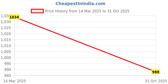 myntra.com AKKRITI BY PANTALOONS Girls Embroidered Ready to Wear Lehenga & Blouse With Dupatta akkriti by pantaloons Price History Graph from 14 Mar 2025 to 31 Oct 2025
