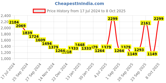 myntra.com AKKRITI BY PANTALOONS Girls Embroidered Ready to Wear Lehenga Choli With Dupatta akkriti by pantaloons Price History Graph from 17 Jul 2024 to 4 Oct 2025