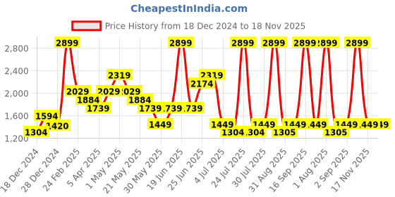 myntra.com AKKRITI BY PANTALOONS Girls Embroidered Sequinned Ready to Wear Lehenga & Blouse & Dupatta akkriti by pantaloons Price History Graph from 18 Dec 2024 to 18 Nov 2025