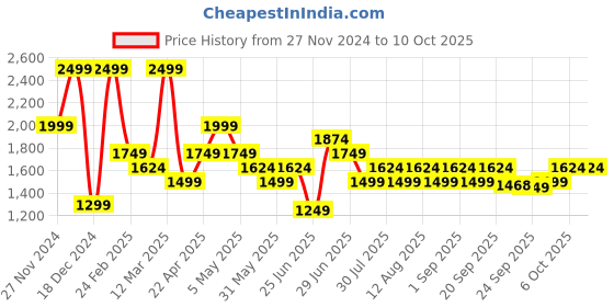 myntra.com AKKRITI BY PANTALOONS Girls Embroidered Sequinned Ready to Wear Lehenga & Blouse With Dupatta akkriti by pantaloons Price History Graph from 27 Nov 2024 to 4 Oct 2025