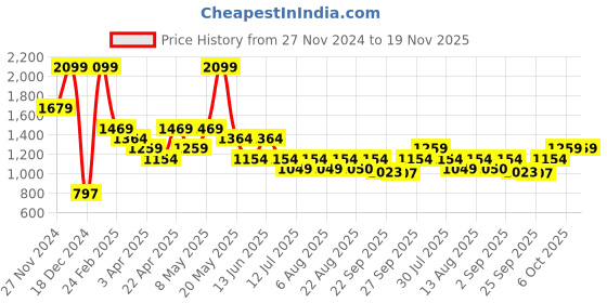 myntra.com AKKRITI BY PANTALOONS Girls Embroidered Sequinned Ready to Wear Lehenga & Blouse With Dupatta akkriti by pantaloons Price History Graph from 27 Nov 2024 to 19 Nov 2025
