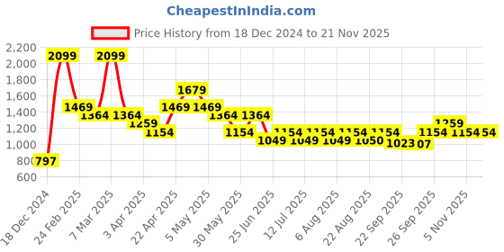 myntra.com AKKRITI BY PANTALOONS Girls Embroidered Sequinned Ready to Wear Lehenga & Blouse With Dupatta akkriti by pantaloons Price History Graph from 18 Dec 2024 to 20 Nov 2025