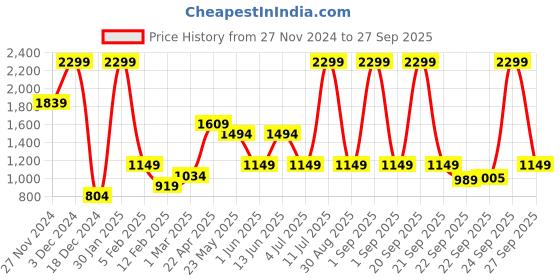 myntra.com AKKRITI BY PANTALOONS Girls Embroidered Sequinned Ready to Wear Lehenga & Blouse With Dupatta akkriti by pantaloons Price History Graph from 27 Nov 2024 to 27 Sep 2025