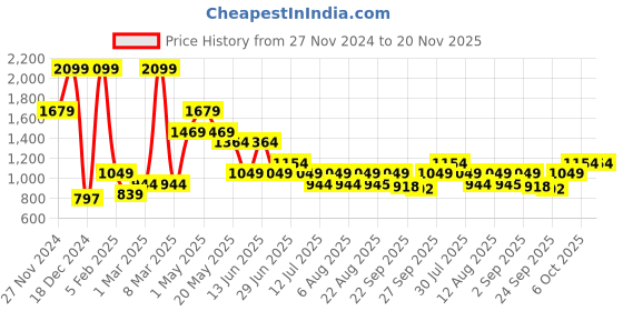 myntra.com AKKRITI BY PANTALOONS Girls Embroidered Sequinned Ready to Wear Lehenga & Blouse With Dupatta akkriti by pantaloons Price History Graph from 27 Nov 2024 to 19 Nov 2025