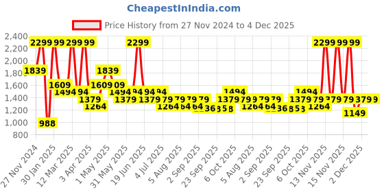 myntra.com AKKRITI BY PANTALOONS Girls Embroidered Sequinned Ready to Wear Lehenga & Blouse With Dupatta akkriti by pantaloons Price History Graph from 27 Nov 2024 to 4 Dec 2025