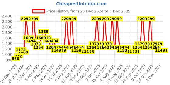 myntra.com AKKRITI BY PANTALOONS Girls Embroidered Sequinned Ready to Wear Lehenga & Blouse With Dupatta akkriti by pantaloons Price History Graph from 20 Dec 2024 to 5 Dec 2025