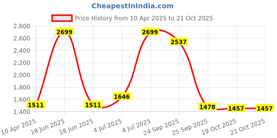 myntra.com AKKRITI BY PANTALOONS Girls Embroidered Silk Ready to Wear Lehenga & Blouse With Dupatta akkriti by pantaloons Price History Graph from 10 Apr 2025 to 20 Oct 2025