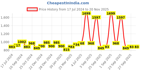 myntra.com AKKRITI BY PANTALOONS Girls Embroidered Thread Work Kurta & Trousers With Dupatta akkriti by pantaloons Price History Graph from 17 Jul 2024 to 20 Nov 2025