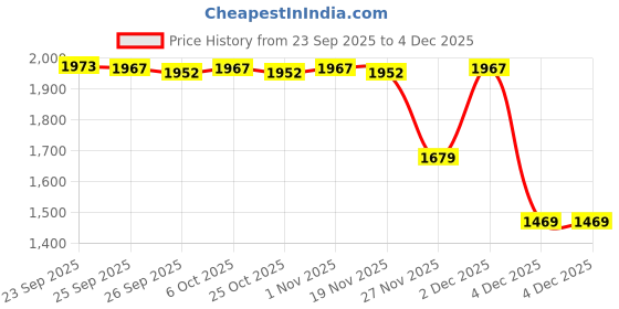 myntra.com AKKRITI BY PANTALOONS Girls Embroidered Thread Work Lehenga With Blouse & Dupatta akkriti by pantaloons Price History Graph from 23 Sep 2025 to 4 Dec 2025