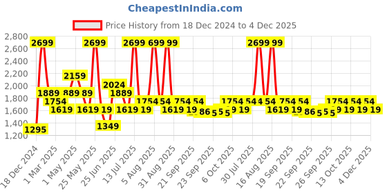 myntra.com AKKRITI BY PANTALOONS Girls Embroidered Thread Work Ready to Wear Lehenga & Blouse With Dupatta akkriti by pantaloons Price History Graph from 18 Dec 2024 to 4 Dec 2025