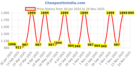 myntra.com AKKRITI BY PANTALOONS Girls Ethnic Motifs Embroidered A-line Kurta With Trousers & Dupatta akkriti by pantaloons Price History Graph from 30 Jan 2025 to 24 Nov 2025