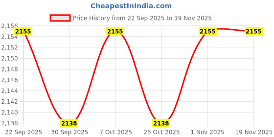 myntra.com AKKRITI BY PANTALOONS Girls Ethnic Motifs Embroidered A-Line Kurta with Trousers & Dupatta akkriti by pantaloons Price History Graph from 22 Sep 2025 to 19 Nov 2025