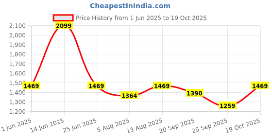 myntra.com AKKRITI BY PANTALOONS Girls Ethnic Motifs Embroidered Kurta With Trouser & Dupatta akkriti by pantaloons Price History Graph from 1 Jun 2025 to 19 Oct 2025