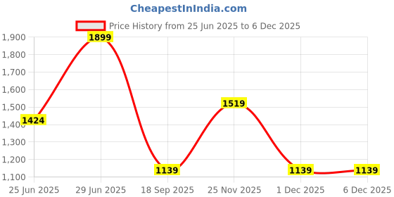 myntra.com AKKRITI BY PANTALOONS Girls Ethnic Motifs Embroidered Top With Palazzo & Jacket akkriti by pantaloons Price History Graph from 25 Jun 2025 to 5 Dec 2025