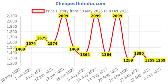 myntra.com AKKRITI BY PANTALOONS Girls Ethnic Motifs Pleated Kurta with Trousers & With Dupatta akkriti by pantaloons Price History Graph from 30 May 2025 to 4 Oct 2025