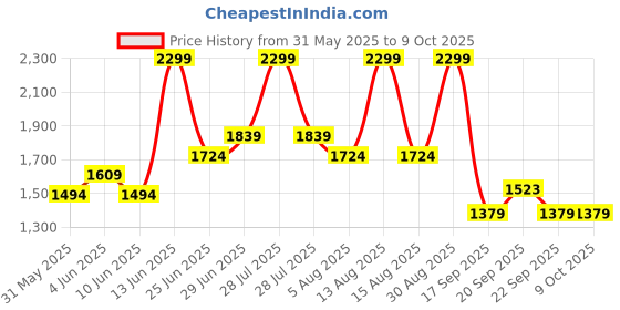 myntra.com AKKRITI BY PANTALOONS Girls Ethnic Motifs Pleated Kurta with Trousers & With Dupatta akkriti by pantaloons Price History Graph from 31 May 2025 to 4 Oct 2025