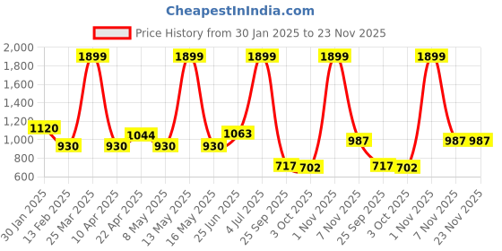 myntra.com AKKRITI BY PANTALOONS Girls Ethnic Motifs Printed Anarkali Kurta & Trouser With Dupatta akkriti by pantaloons Price History Graph from 30 Jan 2025 to 23 Nov 2025