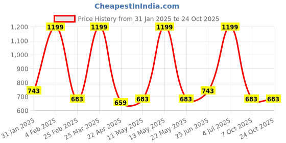 myntra.com AKKRITI BY PANTALOONS Girls Ethnic Motifs Printed Flared Sleeves Gathered A-Line Dress akkriti by pantaloons Price History Graph from 31 Jan 2025 to 22 Oct 2025