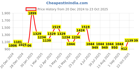 myntra.com AKKRITI BY PANTALOONS Girls Floral Embroidered A-Line Kurta with Trousers & Dupatta akkriti by pantaloons Price History Graph from 20 Dec 2024 to 22 Oct 2025