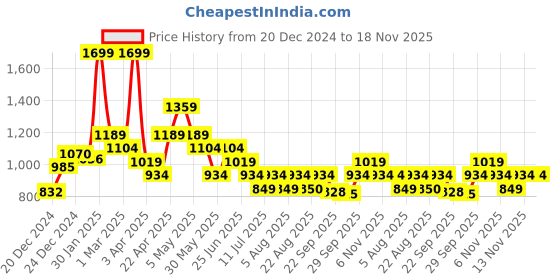 myntra.com AKKRITI BY PANTALOONS Girls Floral Embroidered A-Line Kurta with Trousers & Dupatta akkriti by pantaloons Price History Graph from 20 Dec 2024 to 18 Nov 2025