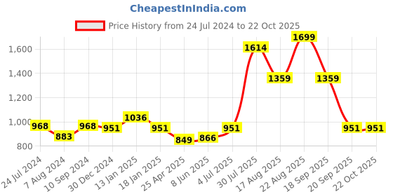 myntra.com AKKRITI BY PANTALOONS Girls Floral Embroidered Kurta With Palazzos & Dupatta akkriti by pantaloons Price History Graph from 24 Jul 2024 to 22 Oct 2025