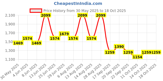 myntra.com AKKRITI BY PANTALOONS Girls Floral Embroidered Panelled Kurta with Trousers & With Dupatta akkriti by pantaloons Price History Graph from 30 May 2025 to 18 Oct 2025