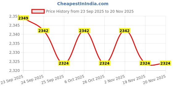 myntra.com AKKRITI BY PANTALOONS Girls Floral Embroidered Regular Thread Work Kurta Set With Dupatta akkriti by pantaloons Price History Graph from 23 Sep 2025 to 20 Nov 2025