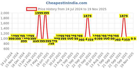 myntra.com AKKRITI BY PANTALOONS Girls Floral Embroidered Sequinned A-Line Kurta & Trousers & Dupatta akkriti by pantaloons Price History Graph from 24 Jul 2024 to 18 Nov 2025
