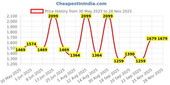 myntra.com AKKRITI BY PANTALOONS Girls Floral Printed Ready to Wear Lehenga & Blouse With Dupatta akkriti by pantaloons Price History Graph from 30 May 2025 to 28 Nov 2025