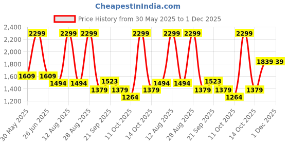 myntra.com AKKRITI BY PANTALOONS Girls Floral Printed Ready to Wear Lehenga & Blouse With Dupatta akkriti by pantaloons Price History Graph from 30 May 2025 to 30 Nov 2025