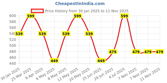 myntra.com AKKRITI BY PANTALOONS Girls Floral Printed Ruffle Top akkriti by pantaloons Price History Graph from 30 Jan 2025 to 7 Nov 2025