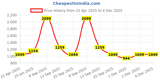 myntra.com AKKRITI BY PANTALOONS Girls Geometric Woven Design A-Line Kurta & Skirt With Dupatta akkriti by pantaloons Price History Graph from 22 Apr 2025 to 4 Dec 2025