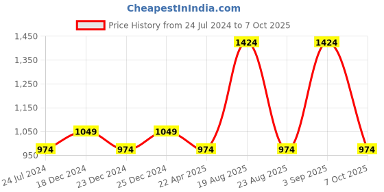 myntra.com AKKRITI BY PANTALOONS Girls Green Ethnic Motifs Printed Kurta with Trousers & With Dupatta akkriti by pantaloons Price History Graph from 24 Jul 2024 to 7 Oct 2025