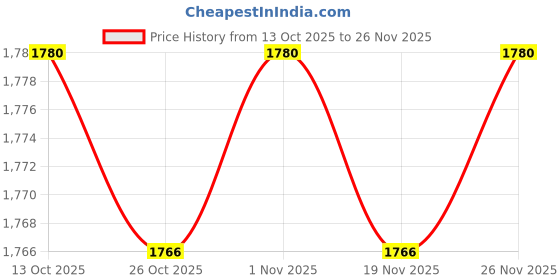 myntra.com AKKRITI BY PANTALOONS Girls Mirror Work Kurta with Palazzos & Jacket akkriti by pantaloons Price History Graph from 13 Oct 2025 to 26 Nov 2025