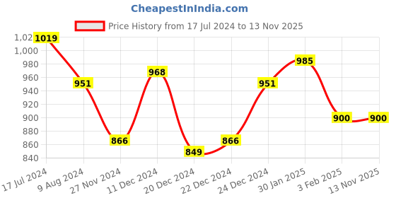 myntra.com AKKRITI BY PANTALOONS Girls Orange & Pink Printed Ready to Wear Lehenga & Blouse With Dupatta akkriti by pantaloons Price History Graph from 17 Jul 2024 to 13 Nov 2025